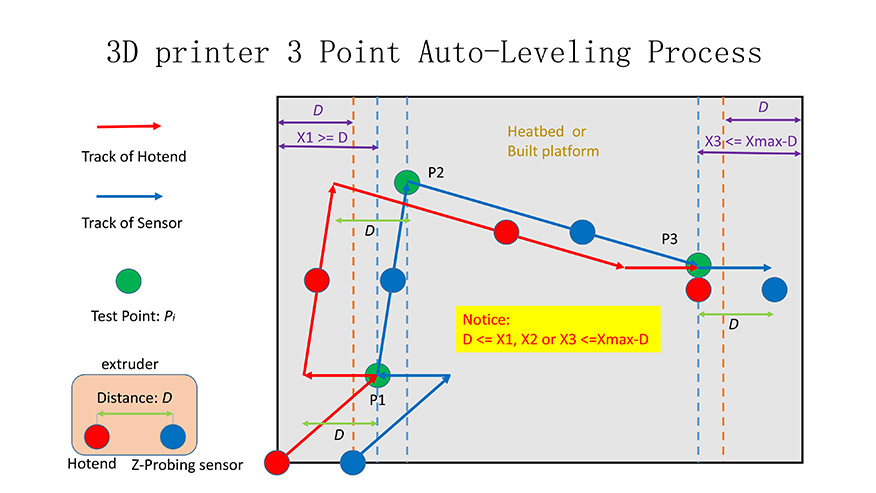 pibot-auto-leveling-process