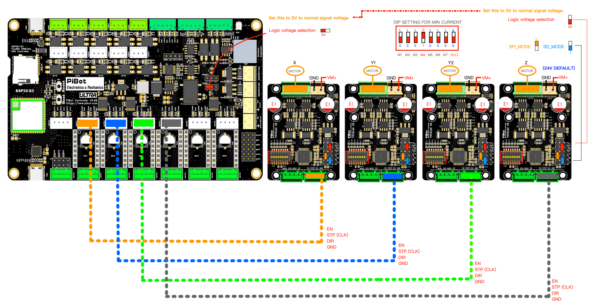 Four TMC5160 V5 drivers connected in standard step and direction mode