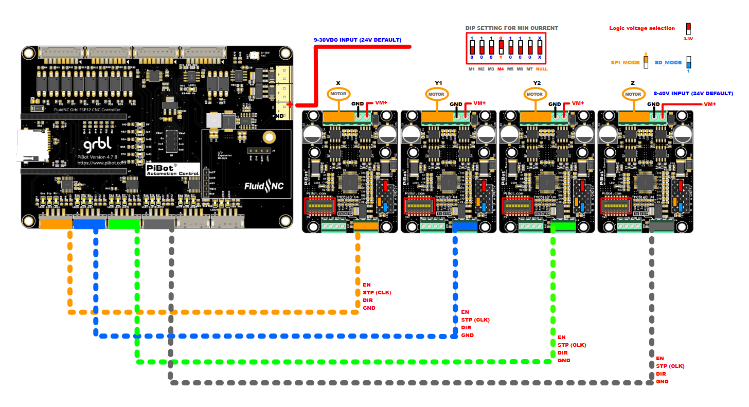 PiBot V4.7B connected to four PiBot SilentStep TMC5160 driver modules