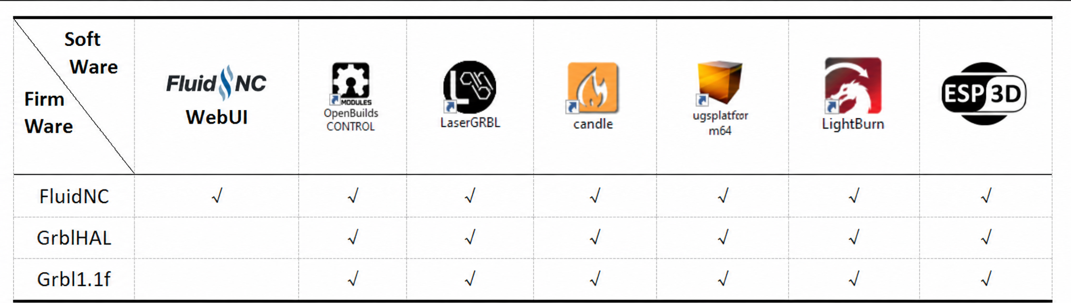 PiBot firmware compatibility chart for FluidNC, grblHAL and GRBL 1.1f with WebUI, OpenBuilds CONTROL, LaserGRBL, Candle, UGS, LightBurn and ESP3D